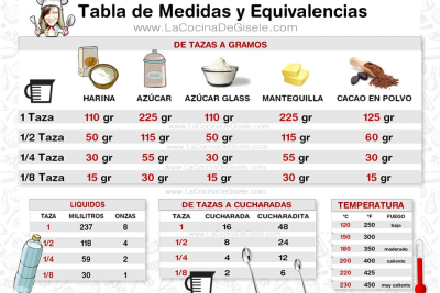 equivalencias y medidas de una taza para cocinar