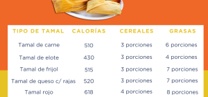 estas son las calorias que tiene un tamal