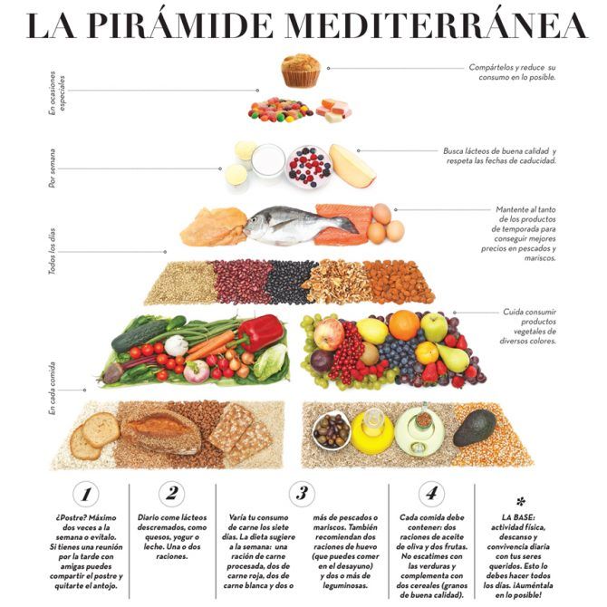 Guía básica para seguir una dieta mediterránea 1 guia basica para seguir una dieta mediterranea